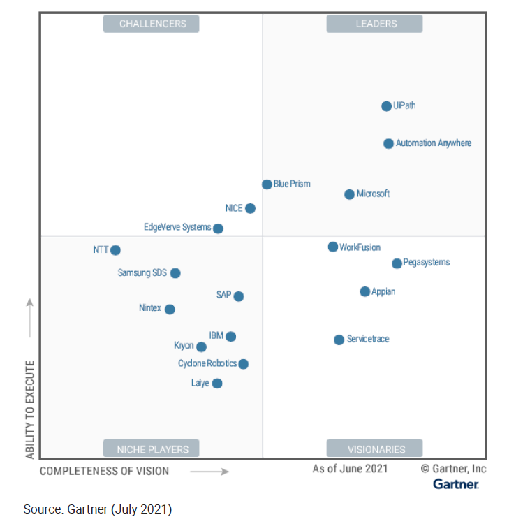 Top RPA tools - Gartner July 2021 RPA Magic quadrant